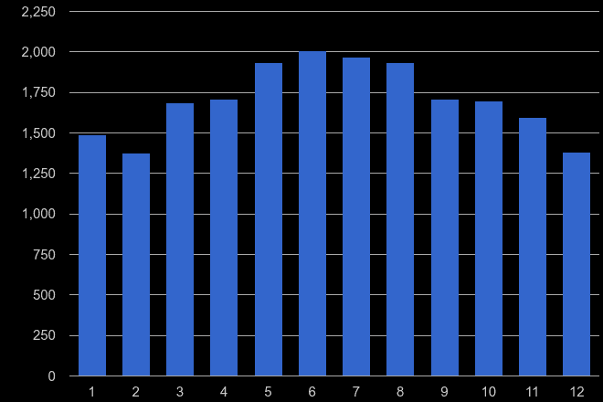 Cumbria public order crime seasonality