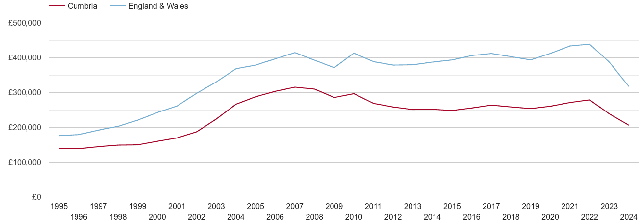 Cumbria real house prices