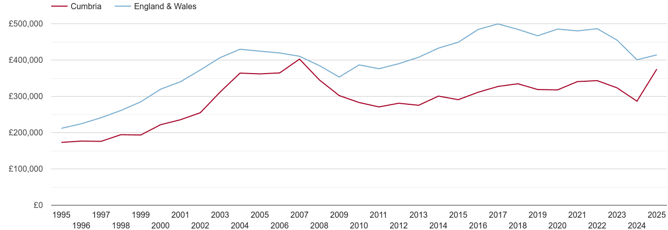 Cumbria real new home prices