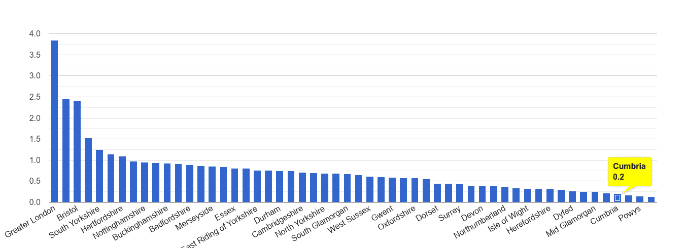 Cumbria robbery crime rate rank