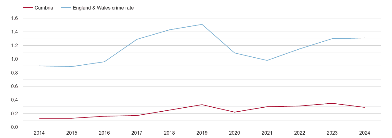 Cumbria robbery crime rate