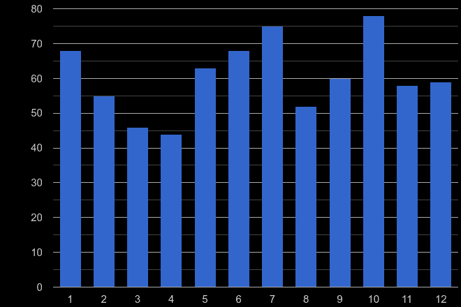 Cumbria robbery crime seasonality