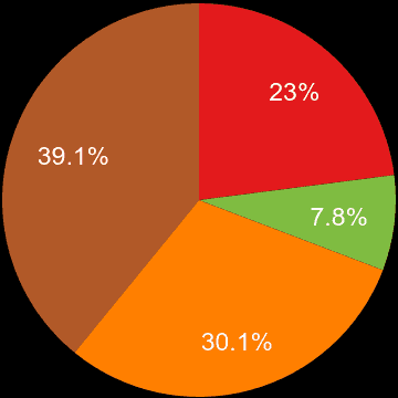 Cumbria sales share of houses and flats