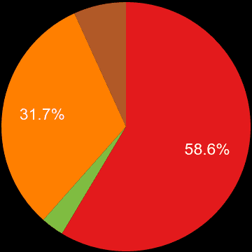 Cumbria sales share of new houses and new flats