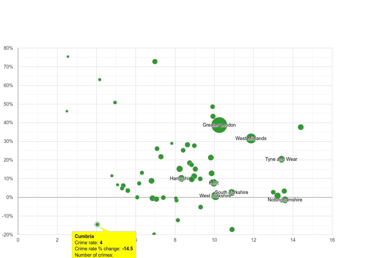 Cumbria shoplifting crime rate compared to other counties