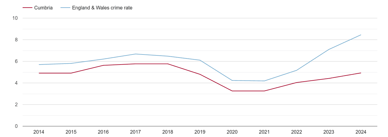 Cumbria shoplifting crime rate