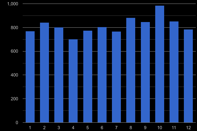 Cumbria shoplifting crime seasonality