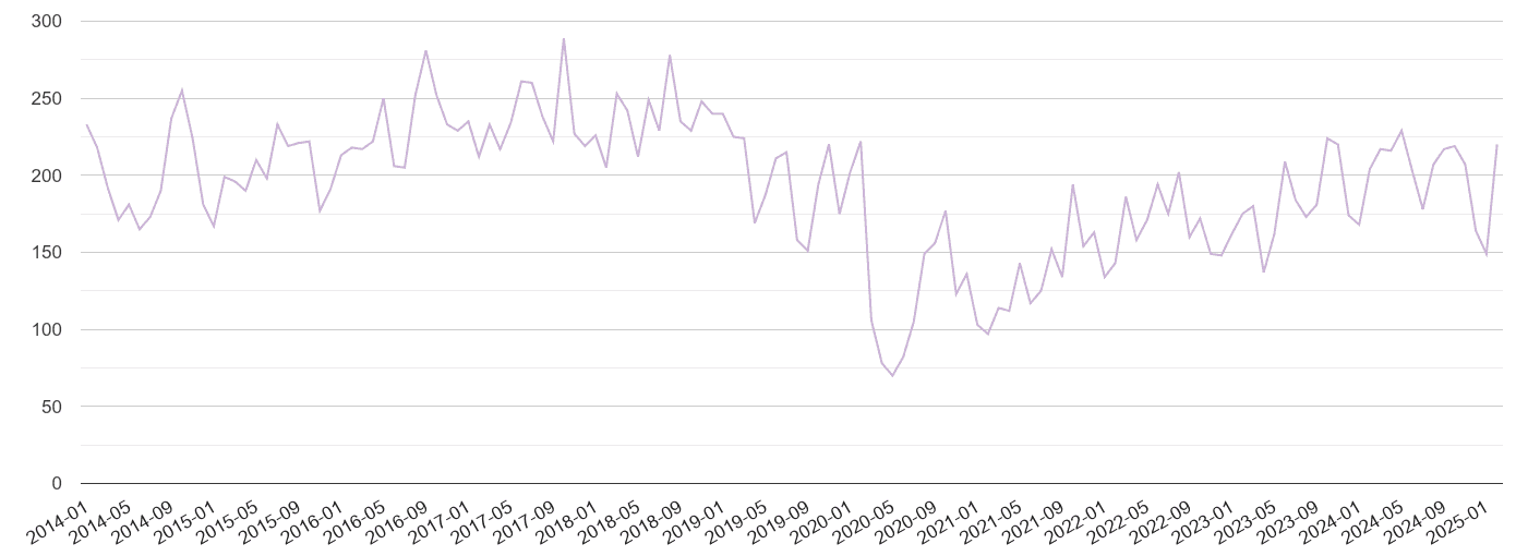 Cumbria shoplifting crime volume