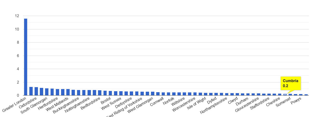 Cumbria theft from the person crime rate rank