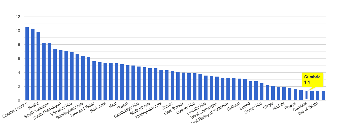 Cumbria vehicle crime rate rank