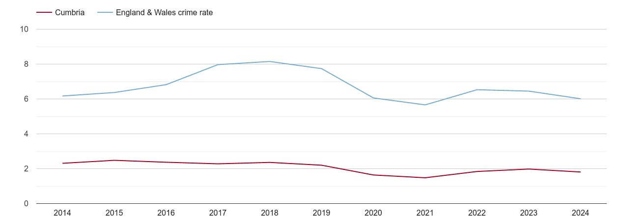 Cumbria vehicle crime rate