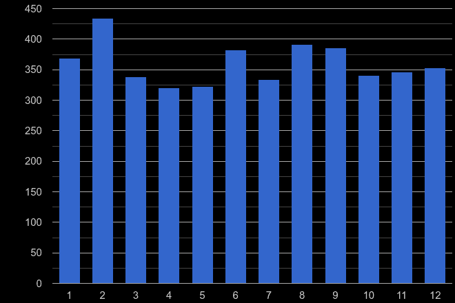 Cumbria vehicle crime seasonality