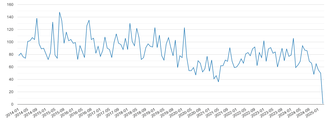 Cumbria vehicle crime volume