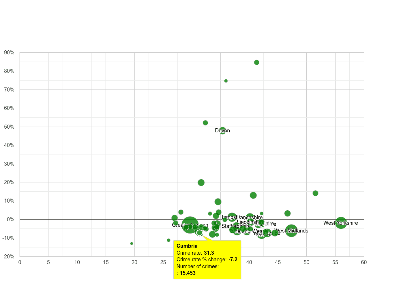 Cumbria violent crime rate compared to other counties