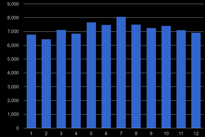 Cumbria violent crime seasonality