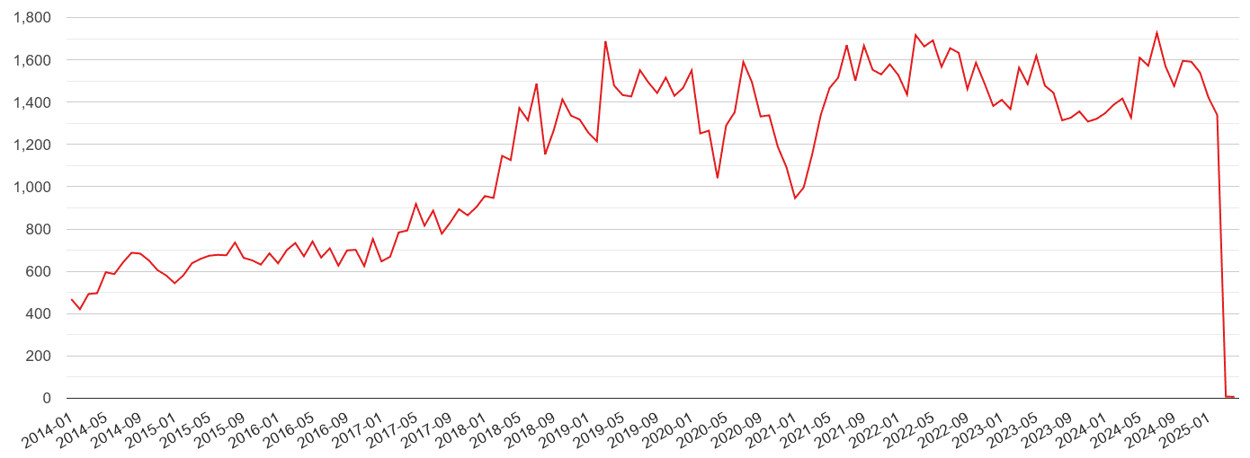 Cumbria violent crime volume