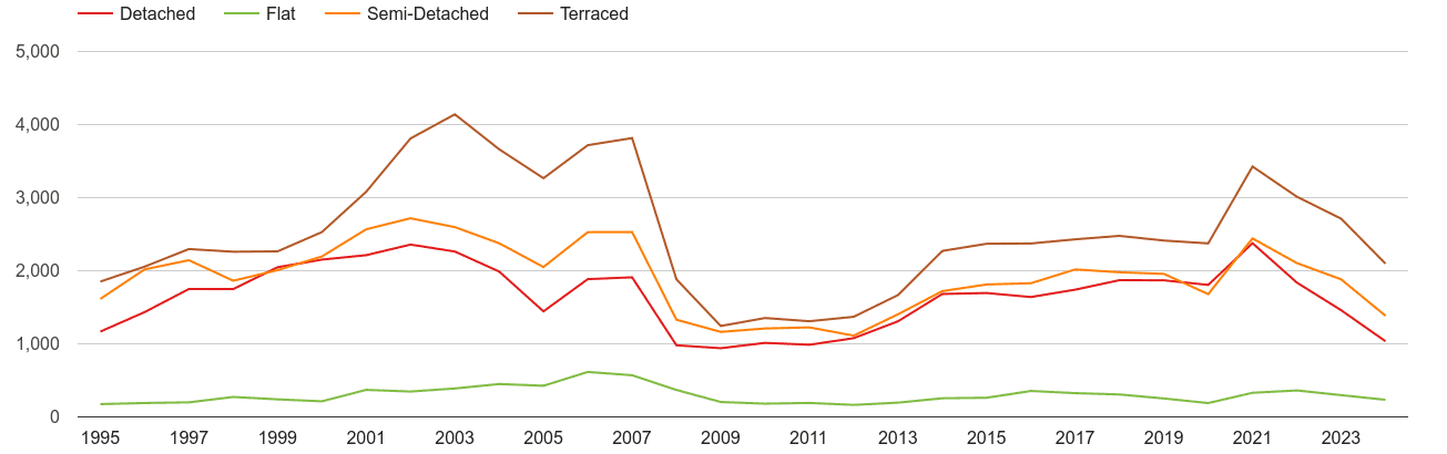 Darlington annual sales of houses and flats