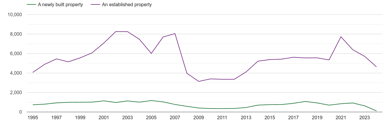 Darlington annual sales of new homes and older homes