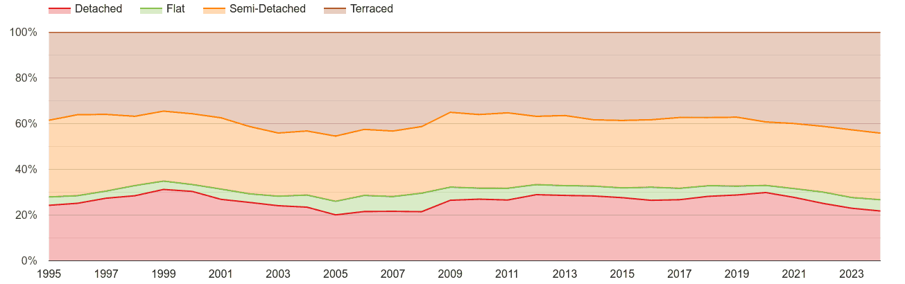 Darlington annual sales share of houses and flats