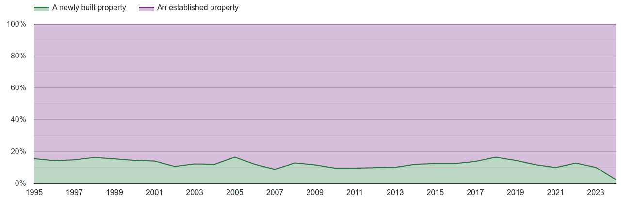 Darlington annual sales share of new homes and older homes