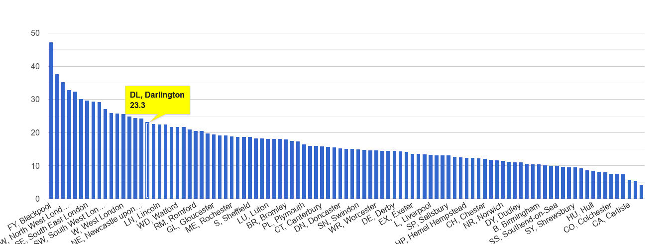 Darlington antisocial behaviour crime rate rank