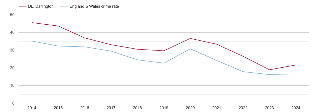 Darlington antisocial behaviour crime rate