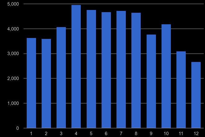 Darlington antisocial behaviour crime seasonality