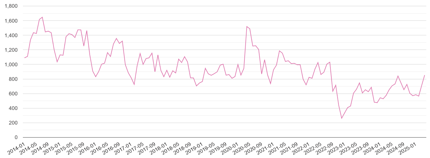 Darlington antisocial behaviour crime volume
