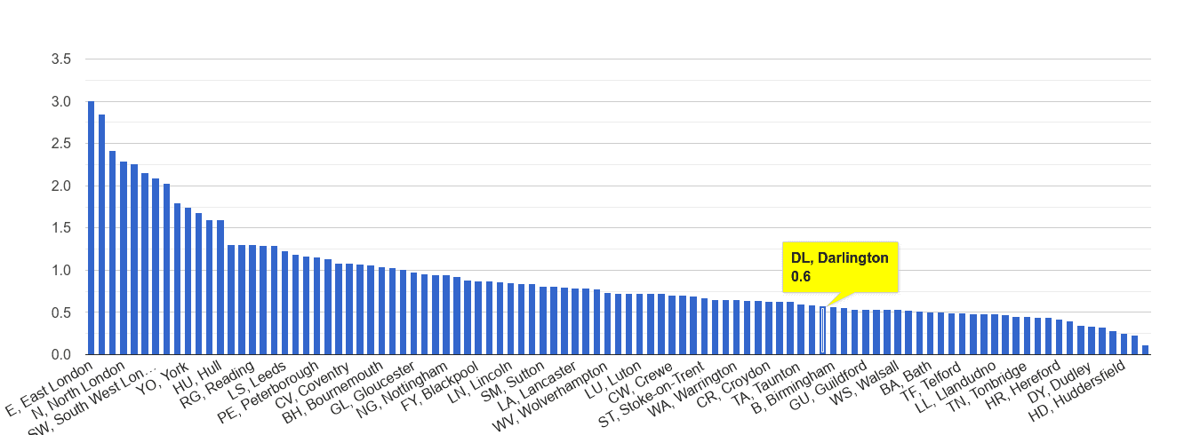 Darlington bicycle theft crime rate rank