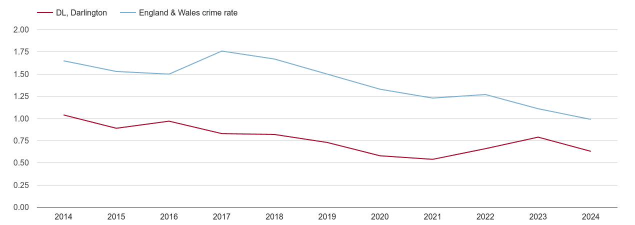 Darlington bicycle theft crime rate