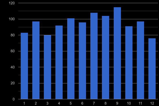 Darlington bicycle theft crime seasonality