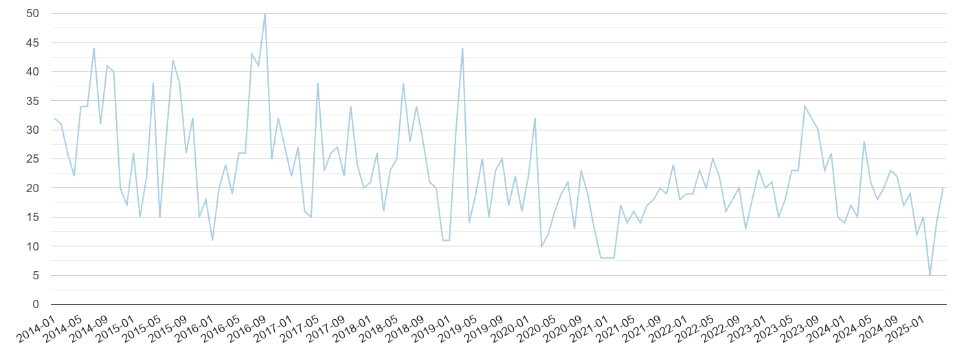 Darlington bicycle theft crime volume
