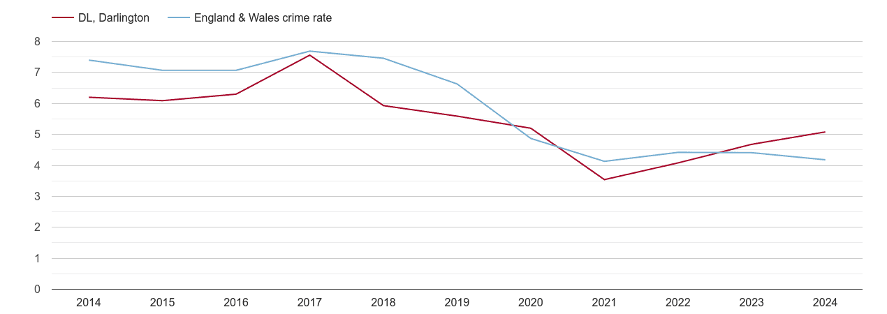 Darlington burglary crime rate