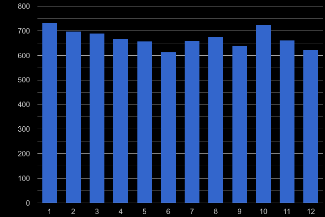Darlington burglary crime seasonality