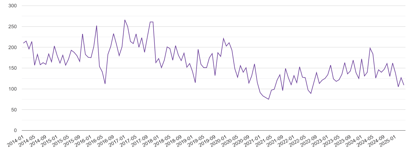 Darlington burglary crime volume