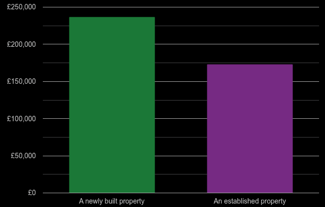 Darlington cost comparison of new homes and older homes