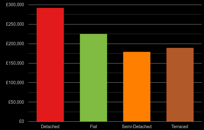 Darlington cost comparison of new houses and new flats