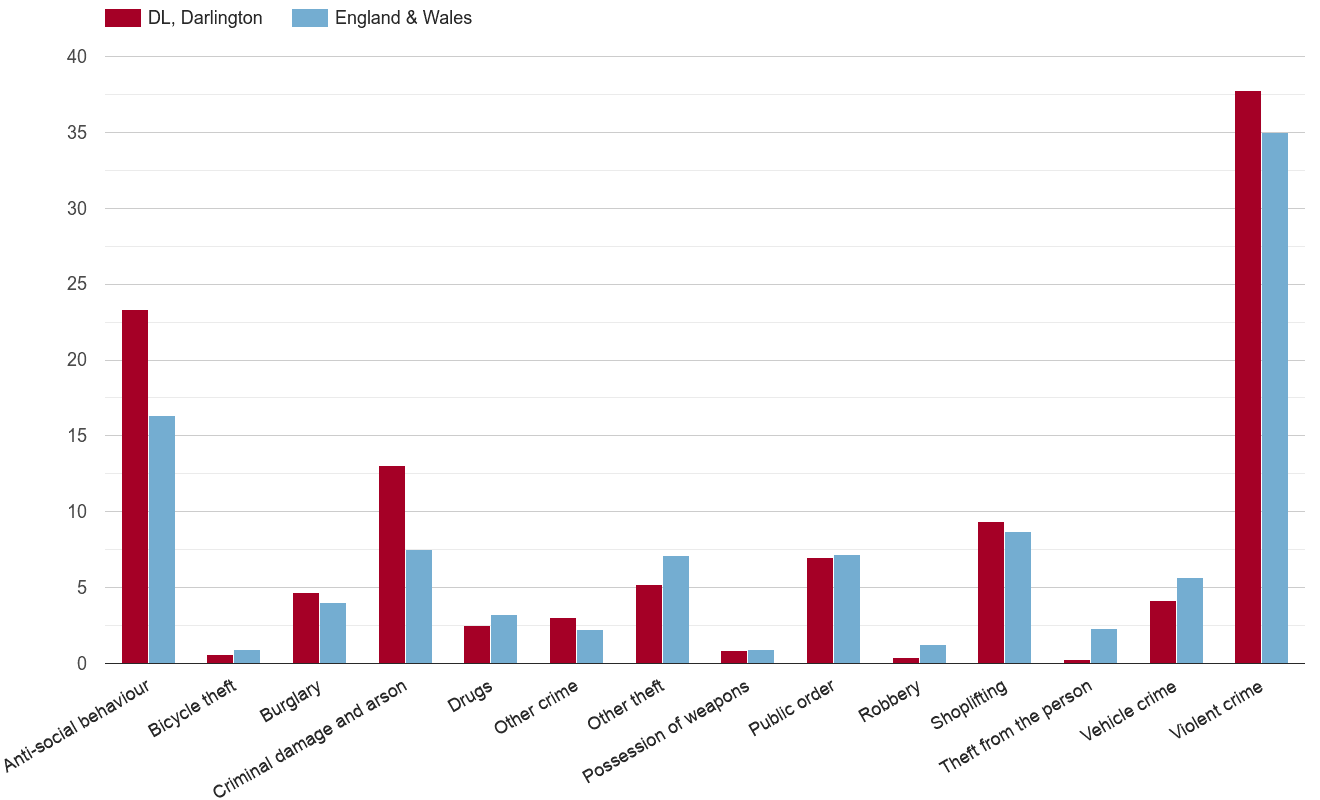 Darlington crime rate by crime statistic
