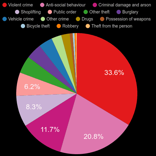 Darlington crime statistics