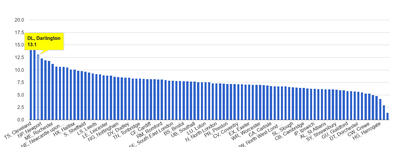 Darlington criminal damage and arson crime rate rank