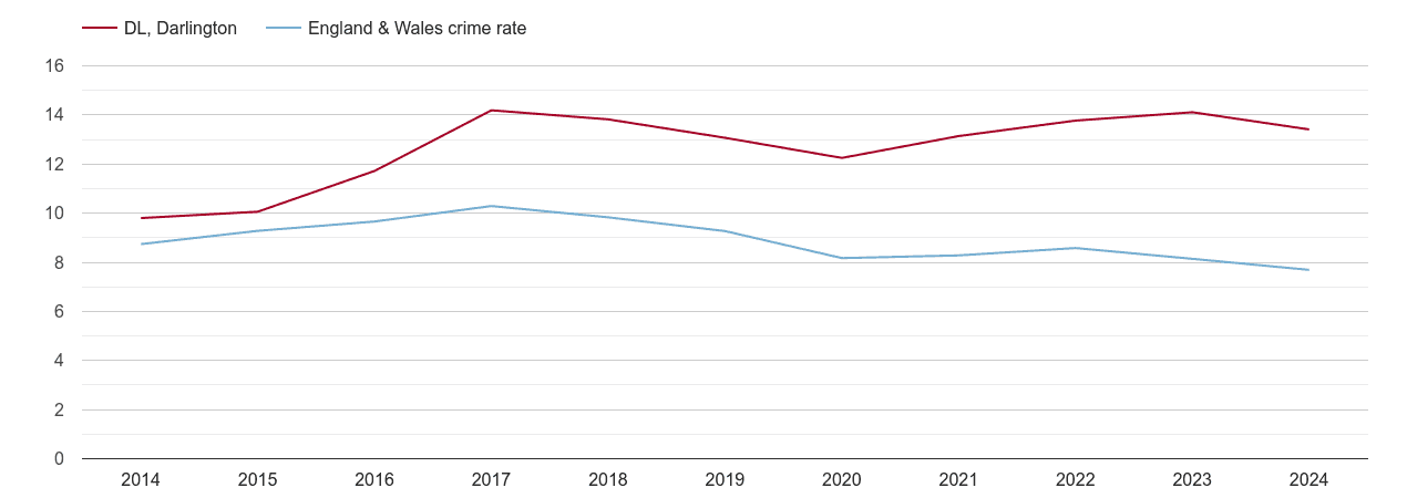 Darlington criminal damage and arson crime rate