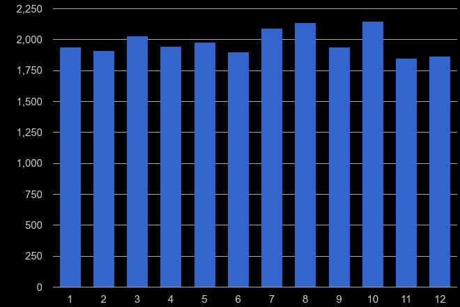 Darlington criminal damage and arson crime seasonality