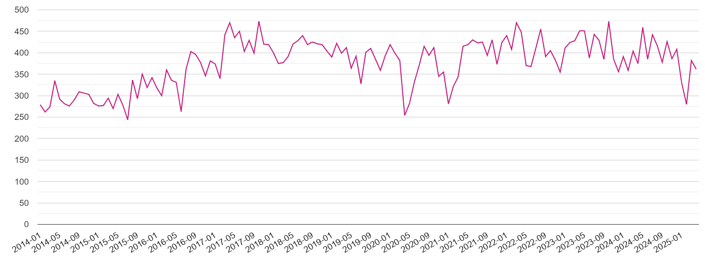 Darlington criminal damage and arson crime volume