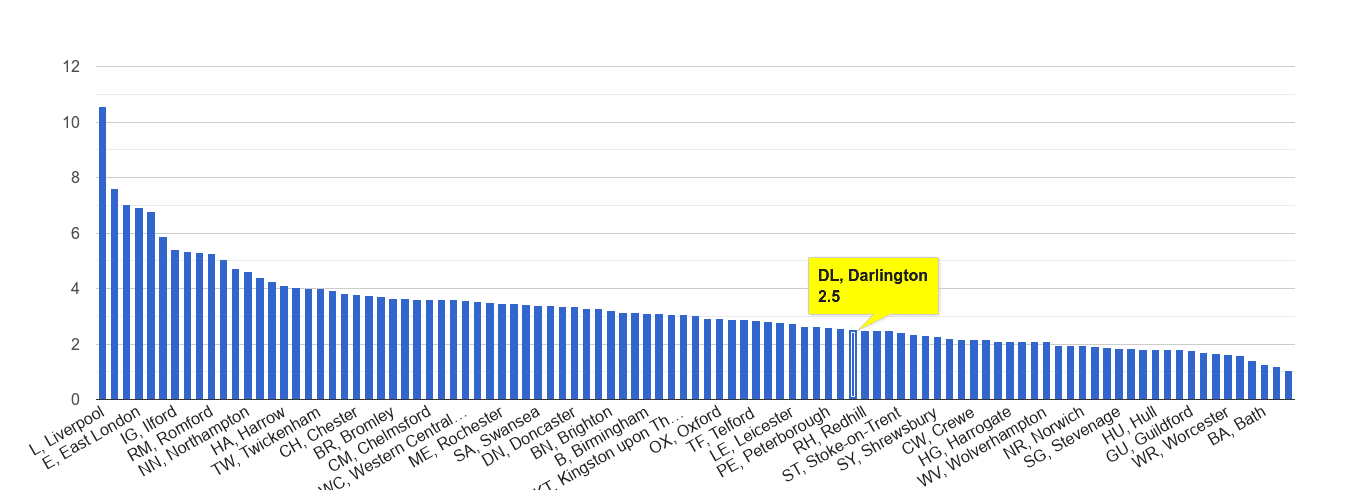 Darlington drugs crime rate rank
