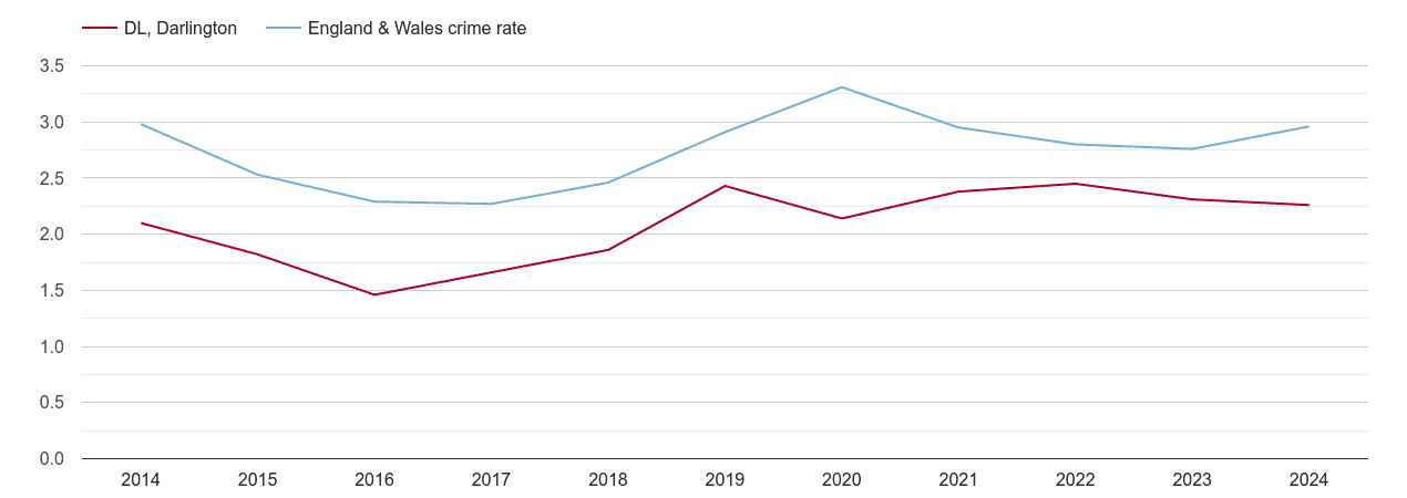 Darlington drugs crime rate