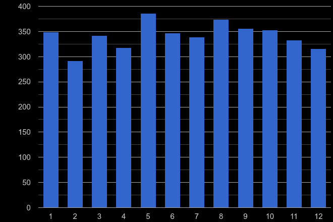 Darlington drugs crime seasonality