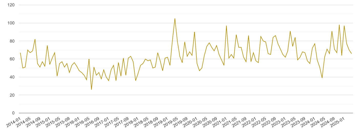 Darlington drugs crime volume