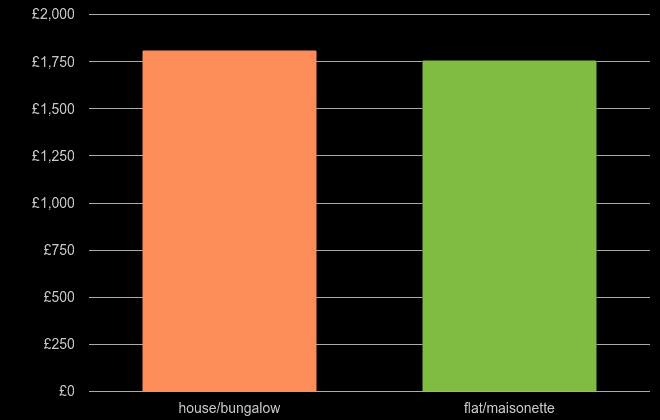 Darlington house price per square metre