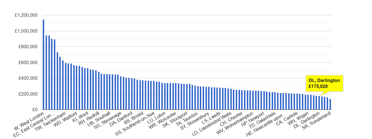 Darlington house price rank