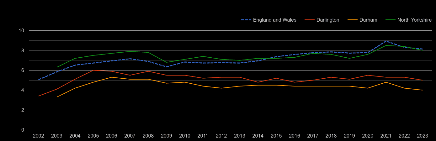 Darlington house price to earnings ratio history